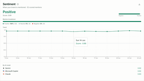 Sentiment breakdown for how AI platforms describe your brand