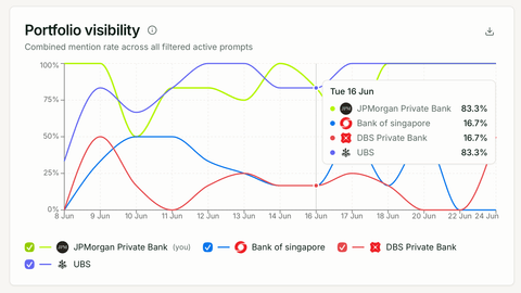 Visibility trend chart showing brand mention rate in AI answers