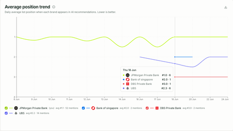 Dashboard showing brand position within AI search responses