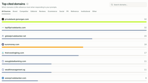 Citation intelligence panel listing domains AI platforms cite in responses