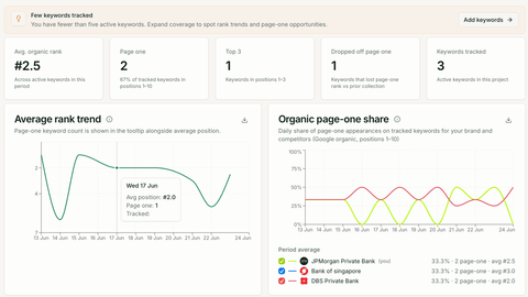 Google keyword rankings dashboard with organic position trends